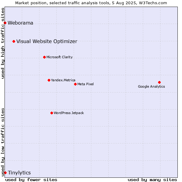 Market position of Visual Website Optimizer vs. Tinylytics vs. Weborama