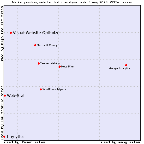 Market position of Visual Website Optimizer vs. Web-Stat vs. Tinylytics