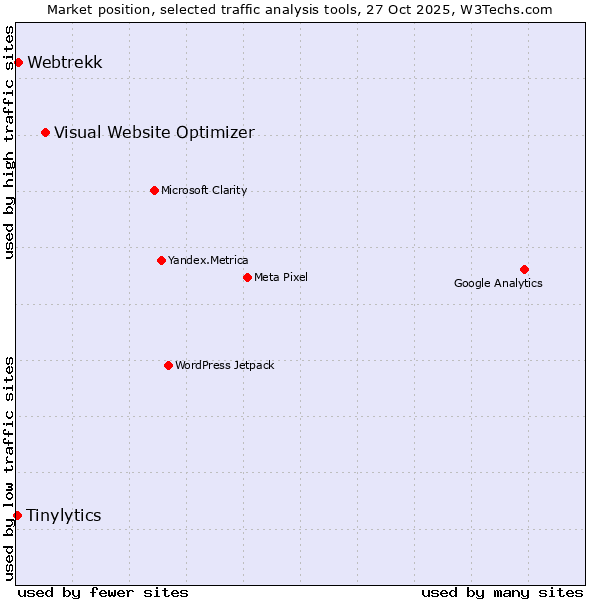 Market position of Visual Website Optimizer vs. Webtrekk vs. Tinylytics