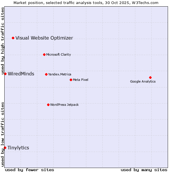Market position of Visual Website Optimizer vs. WiredMinds  vs. Tinylytics