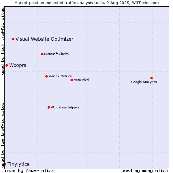 Market position of Visual Website Optimizer vs. Woopra vs. Tinylytics