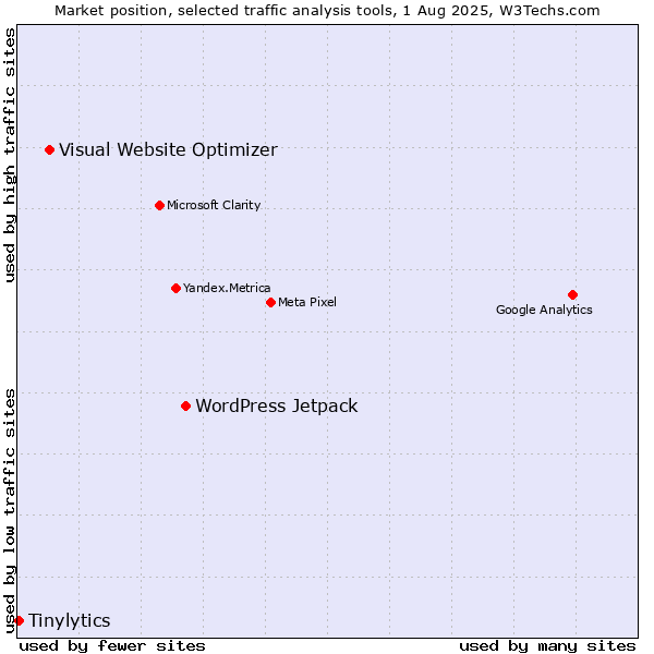 Market position of WordPress Jetpack vs. Visual Website Optimizer vs. Tinylytics