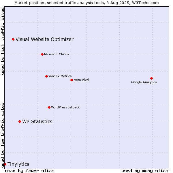 Market position of WP Statistics vs. Visual Website Optimizer vs. Tinylytics