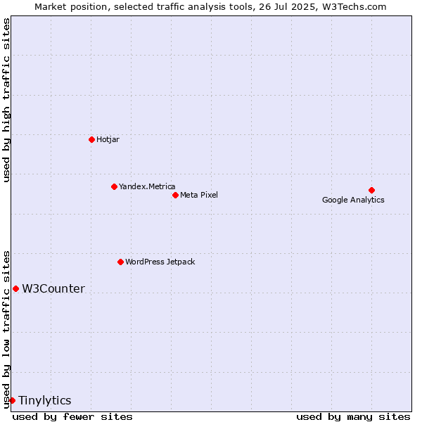 Market position of W3Counter vs. Tinylytics