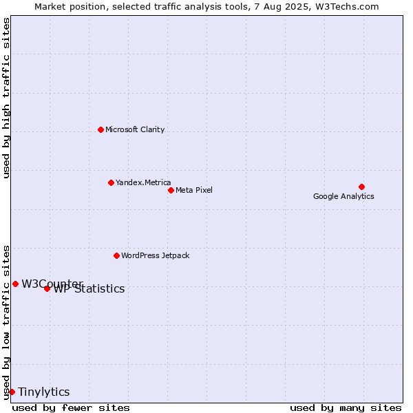 Market position of WP Statistics vs. W3Counter vs. Tinylytics