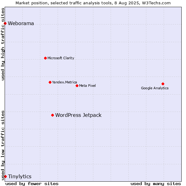 Market position of WordPress Jetpack vs. Tinylytics vs. Weborama
