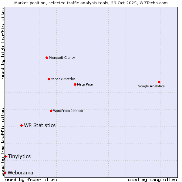 Market position of WP Statistics vs. Tinylytics vs. Weborama