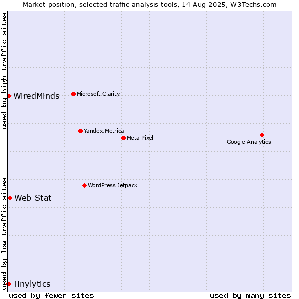 Market position of Web-Stat vs. WiredMinds  vs. Tinylytics