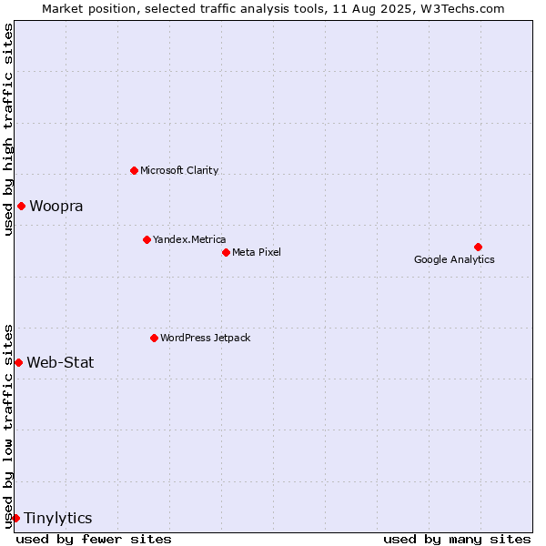 Market position of Woopra vs. Web-Stat vs. Tinylytics