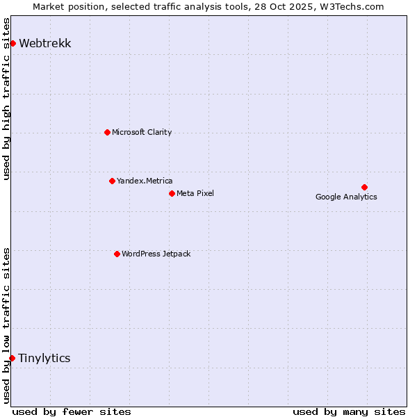 Market position of Webtrekk vs. Tinylytics