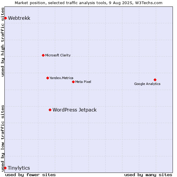 Market position of WordPress Jetpack vs. Webtrekk vs. Tinylytics