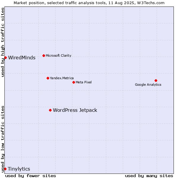 Market position of WordPress Jetpack vs. WiredMinds  vs. Tinylytics