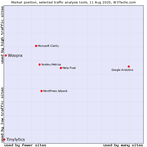 Market position of Woopra vs. Tinylytics