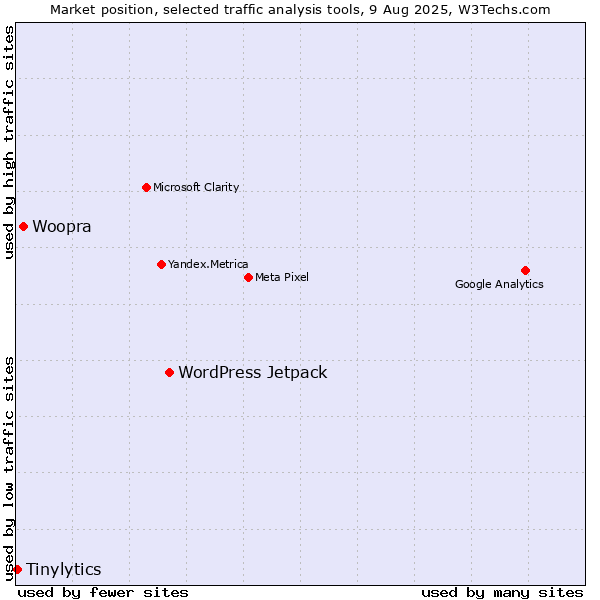 Market position of WordPress Jetpack vs. Woopra vs. Tinylytics