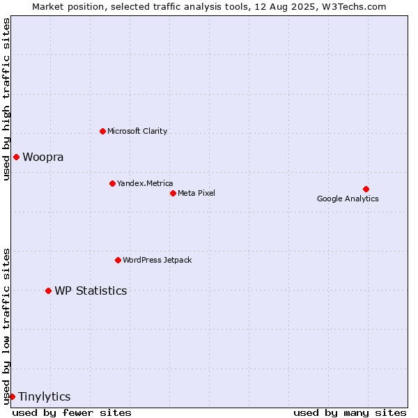 Market position of WP Statistics vs. Woopra vs. Tinylytics