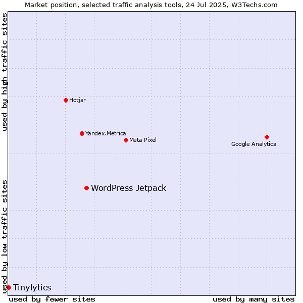 Market position of WordPress Jetpack vs. Tinylytics