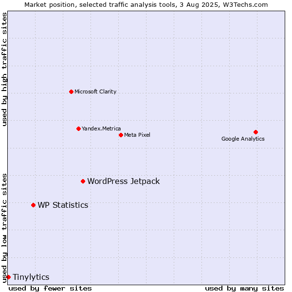 Market position of WordPress Jetpack vs. WP Statistics vs. Tinylytics