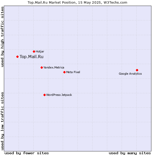 Market position of Top.Mail.Ru