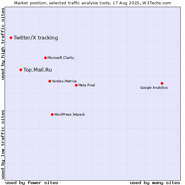 Market position of Top.Mail.Ru vs. Twitter/X tracking