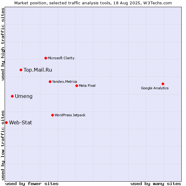Market position of Top.Mail.Ru vs. Umeng vs. Web-Stat