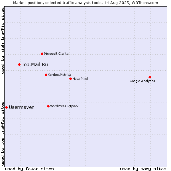 Market position of Top.Mail.Ru vs. Usermaven