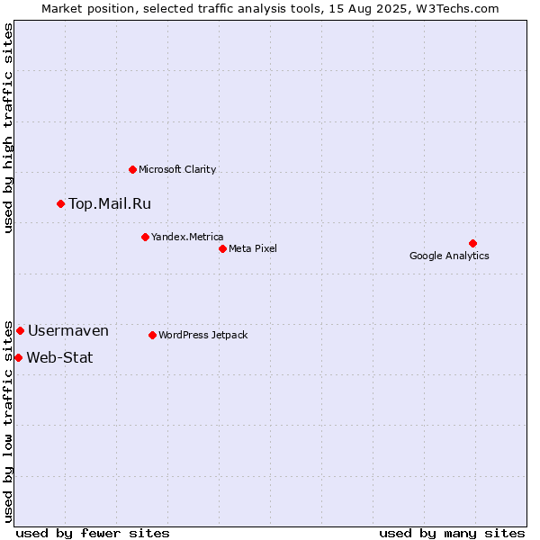 Market position of Top.Mail.Ru vs. Usermaven vs. Web-Stat