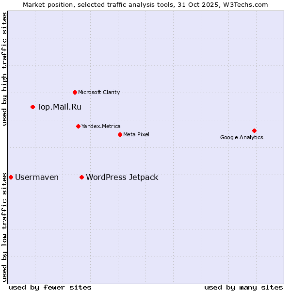 Market position of WordPress Jetpack vs. Top.Mail.Ru vs. Usermaven