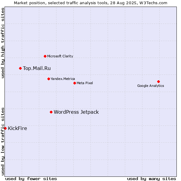 Market position of WordPress Jetpack vs. Top.Mail.Ru vs. KickFire