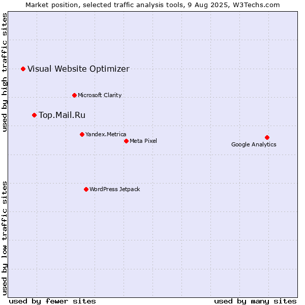 Market position of Top.Mail.Ru vs. Visual Website Optimizer