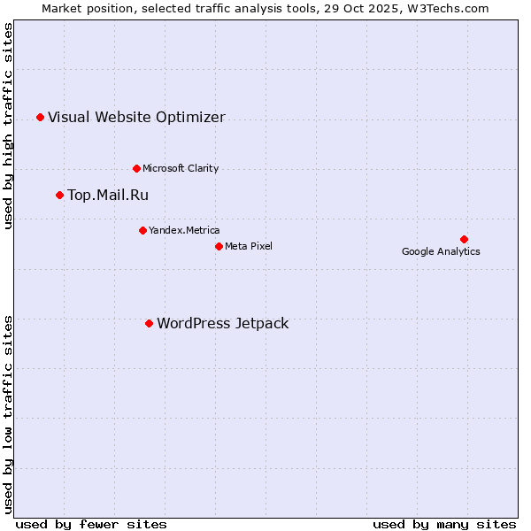 Market position of WordPress Jetpack vs. Top.Mail.Ru vs. Visual Website Optimizer