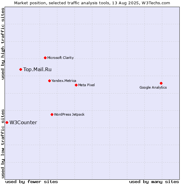 Market position of Top.Mail.Ru vs. W3Counter
