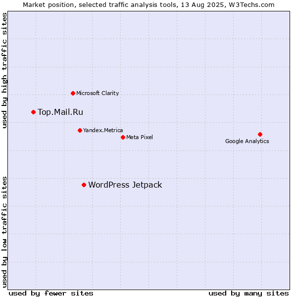 Market position of WordPress Jetpack vs. Top.Mail.Ru