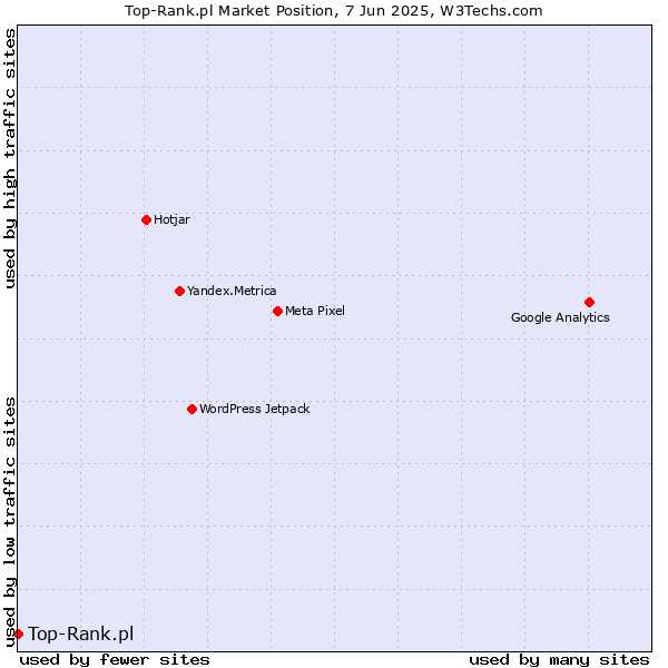 Market position of Top-Rank.pl