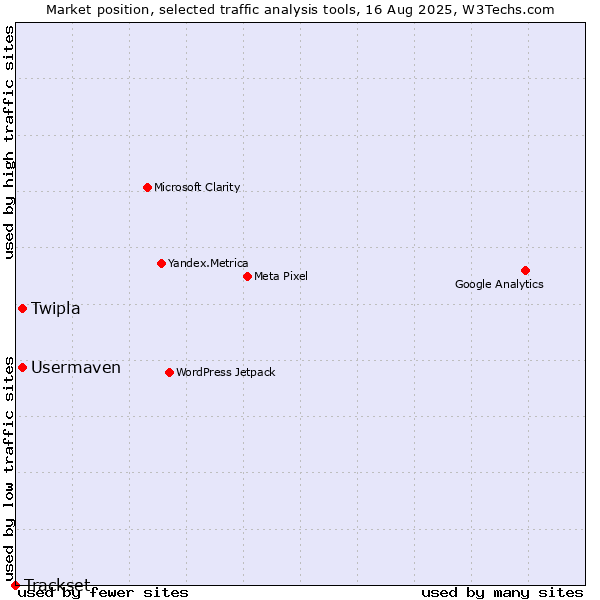 Market position of Twipla vs. Usermaven vs. Trackset