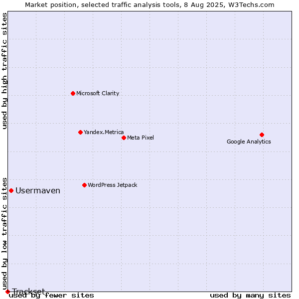 Market position of Usermaven vs. Trackset