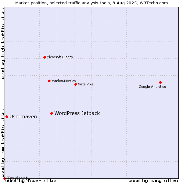 Market position of WordPress Jetpack vs. Usermaven vs. Trackset