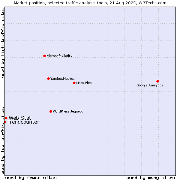 Market position of Web-Stat vs. Trendcounter