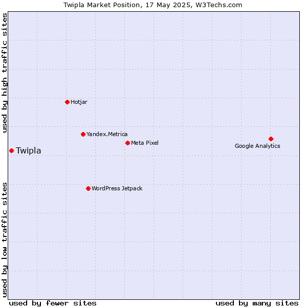 Market position of Twipla