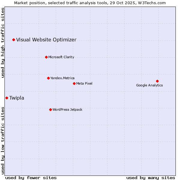 Market position of Visual Website Optimizer vs. Twipla