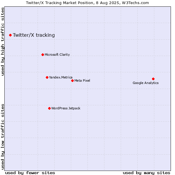 Market position of Twitter/X tracking