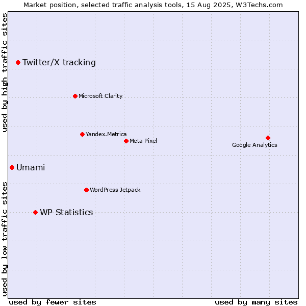 Market position of WP Statistics vs. Twitter/X tracking vs. Umami
