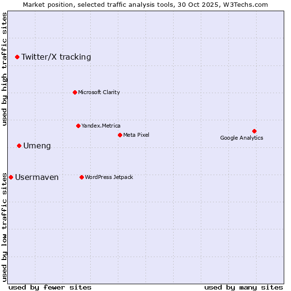 Market position of Umeng vs. Twitter/X tracking vs. Usermaven