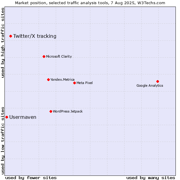 Market position of Twitter/X tracking vs. Usermaven