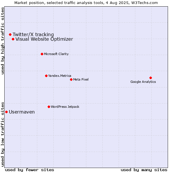 Market position of Visual Website Optimizer vs. Twitter/X tracking vs. Usermaven