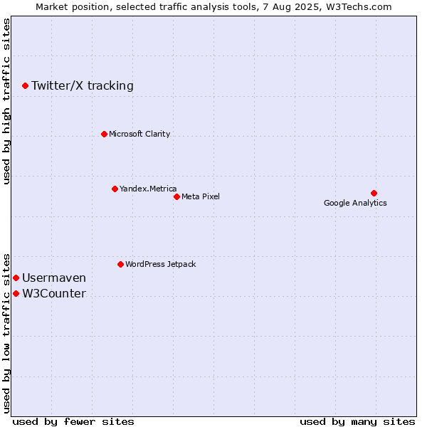 Market position of Twitter/X tracking vs. W3Counter vs. Usermaven