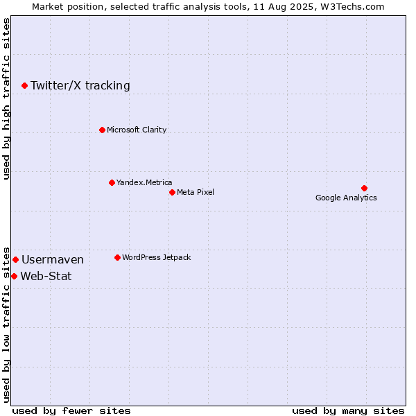 Market position of Twitter/X tracking vs. Usermaven vs. Web-Stat