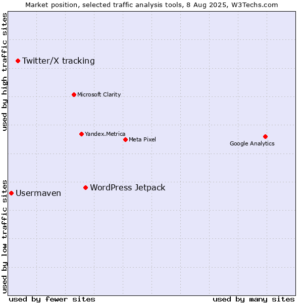 Market position of WordPress Jetpack vs. Twitter/X tracking vs. Usermaven