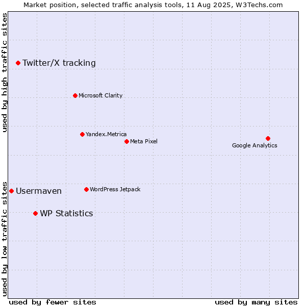 Market position of WP Statistics vs. Twitter/X tracking vs. Usermaven