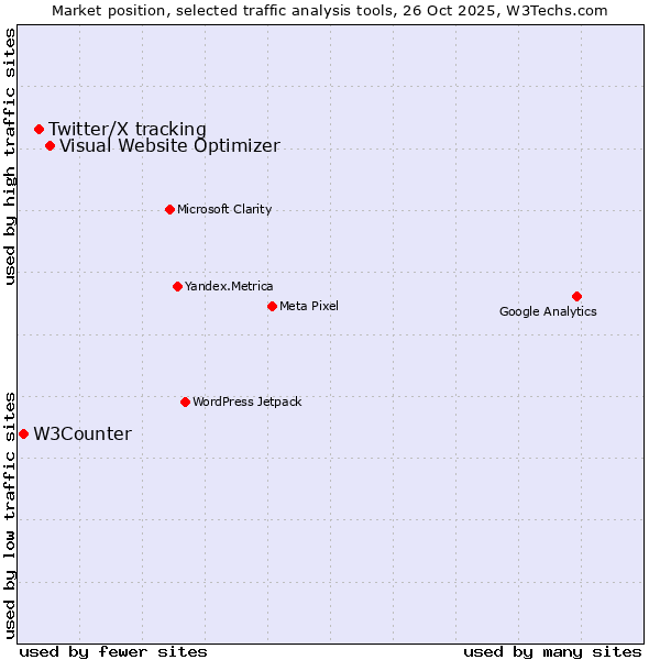 Market position of Visual Website Optimizer vs. Twitter/X tracking vs. W3Counter