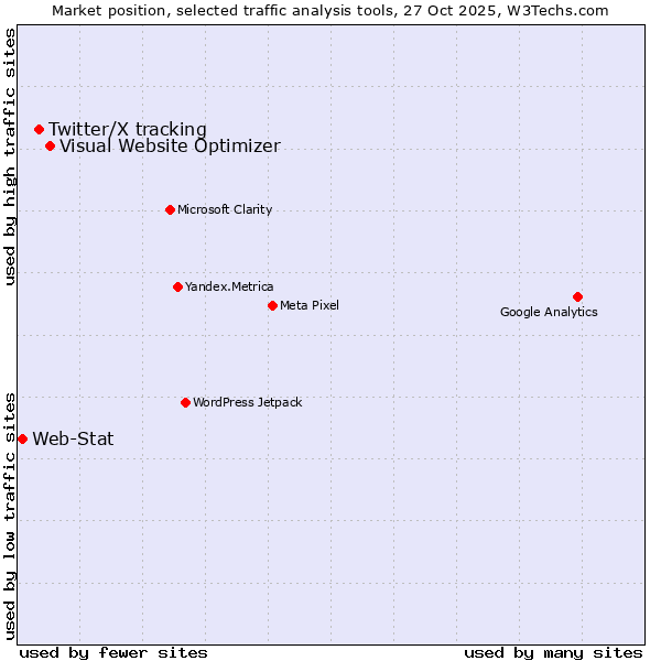 Market position of Visual Website Optimizer vs. Twitter/X tracking vs. Web-Stat
